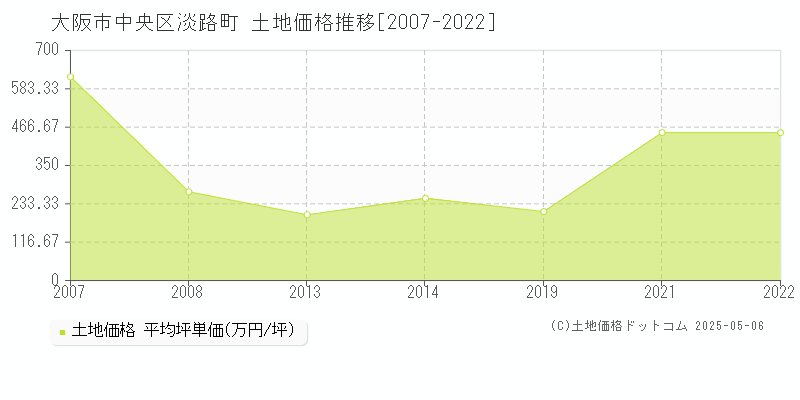 淡路町(大阪市中央区)の土地価格推移グラフ(坪単価)[2007-2022年]