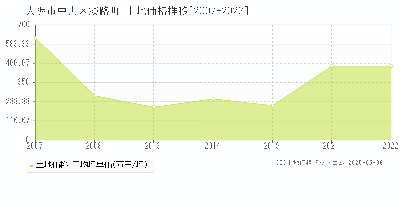 大阪市中央区淡路町の土地価格推移グラフ 