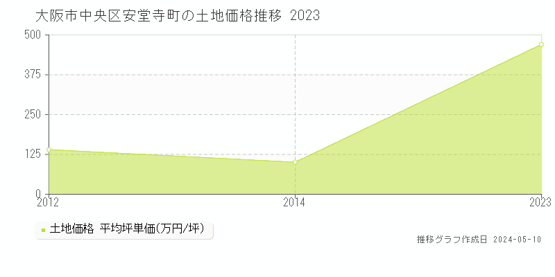 大阪市中央区安堂寺町の土地価格推移グラフ 