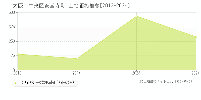 安堂寺町(大阪市中央区)の土地価格推移グラフ(坪単価)[2012-2024年]