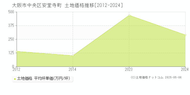 大阪市中央区安堂寺町の土地価格推移グラフ 