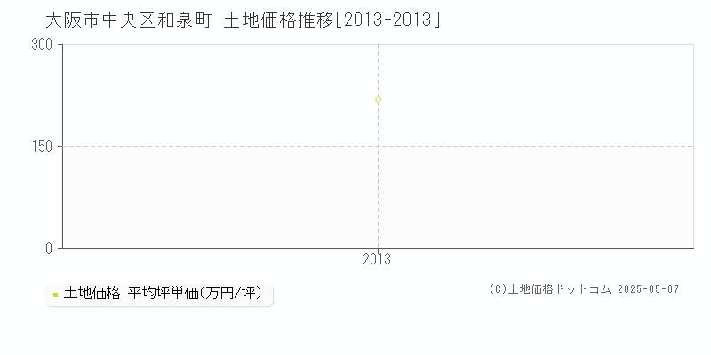 大阪市中央区和泉町の土地価格推移グラフ 