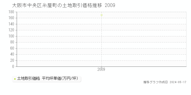 大阪市中央区糸屋町の土地価格推移グラフ 
