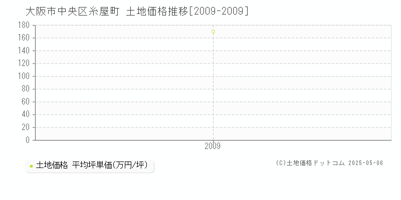 糸屋町(大阪市中央区)の土地価格推移グラフ(坪単価)[2009-2009年]