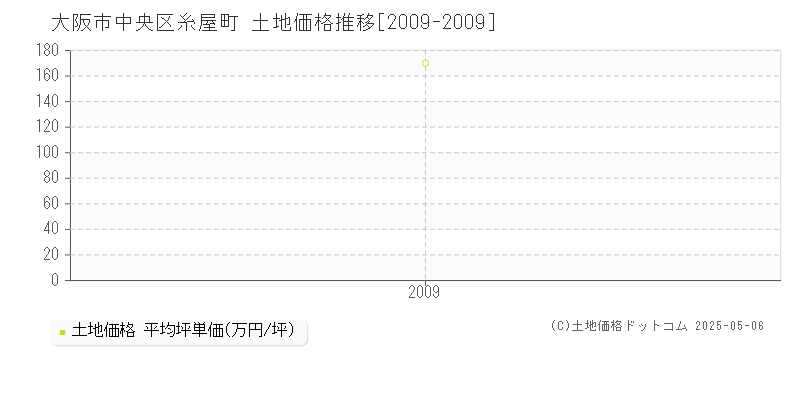 大阪市中央区糸屋町の土地価格推移グラフ 