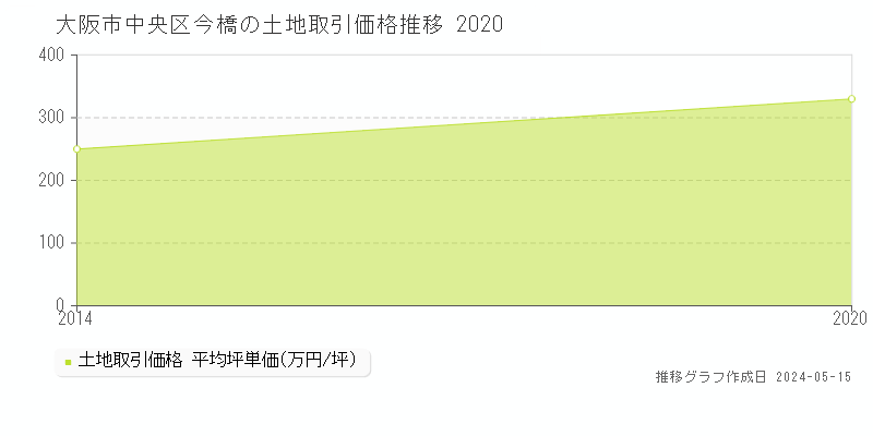 大阪市中央区今橋の土地価格推移グラフ 