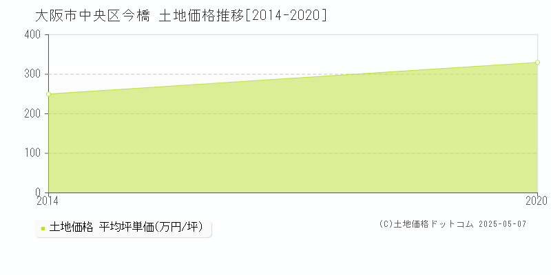 大阪市中央区今橋の土地価格推移グラフ 