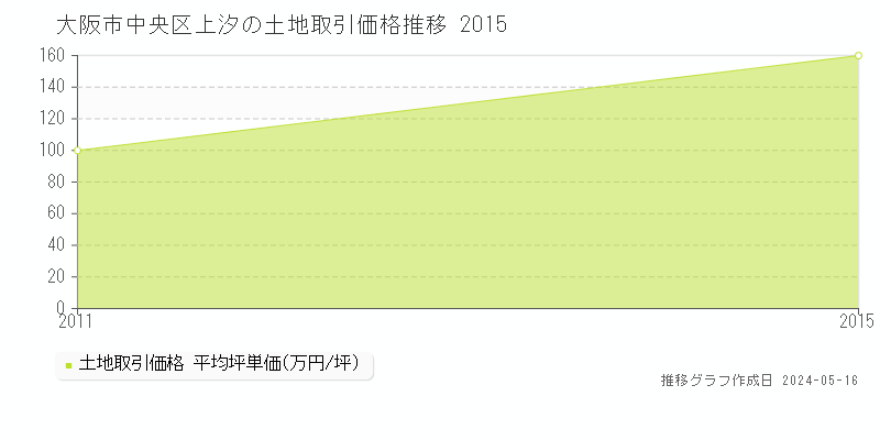 大阪市中央区上汐の土地価格推移グラフ 