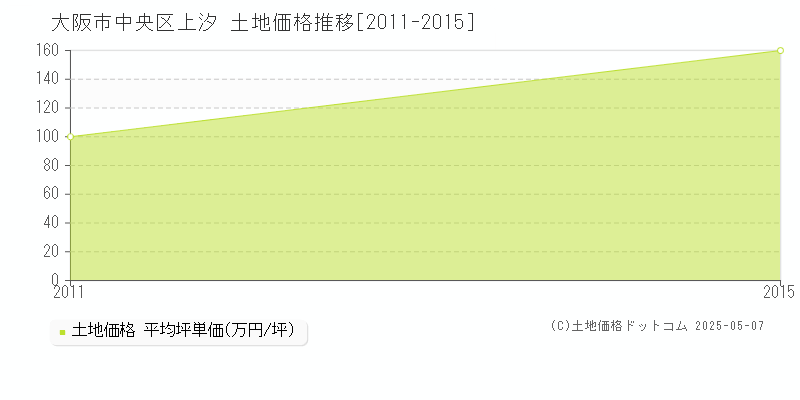 上汐(大阪市中央区)の土地価格推移グラフ(坪単価)[2011-2015年]