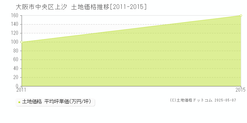 大阪市中央区上汐の土地価格推移グラフ 