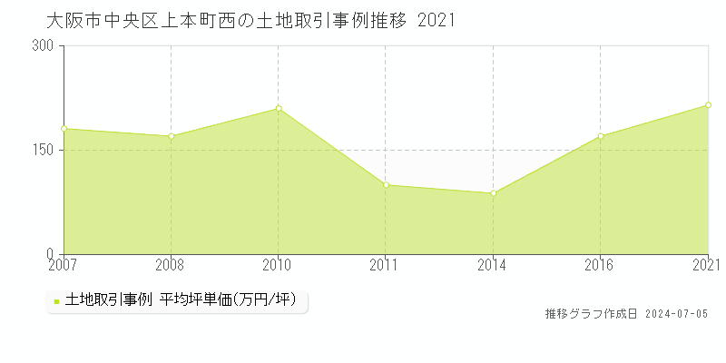 大阪市中央区上本町西の土地価格推移グラフ 