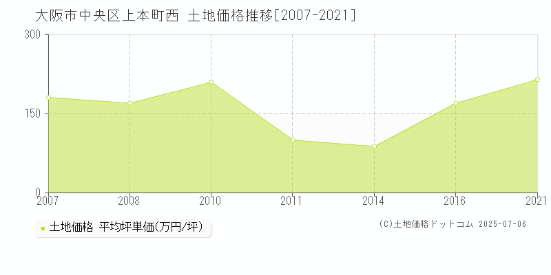 上本町西(大阪市中央区)の土地価格推移グラフ(坪単価)[2007-2021年]
