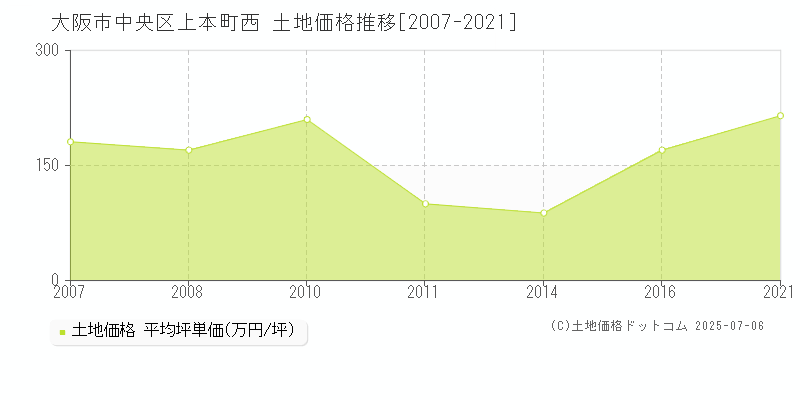 大阪市中央区上本町西の土地価格推移グラフ 