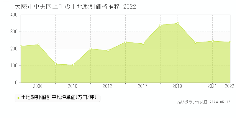 大阪市中央区上町の土地価格推移グラフ 