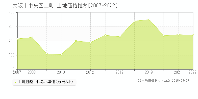 上町(大阪市中央区)の土地価格推移グラフ(坪単価)[2007-2022年]