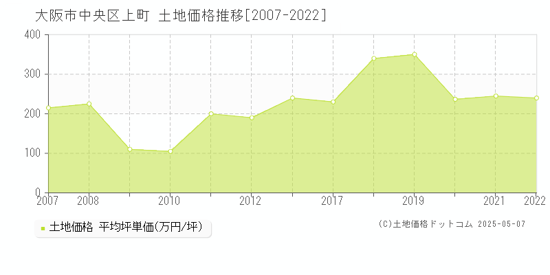 大阪市中央区上町の土地取引事例推移グラフ 