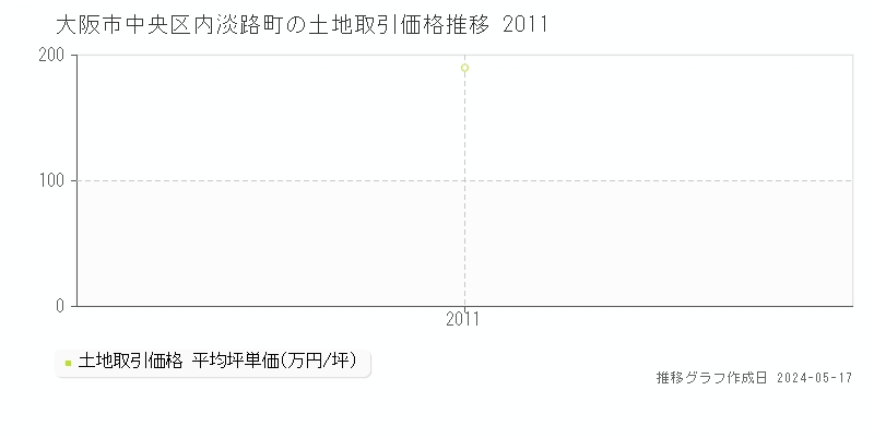 大阪市中央区内淡路町の土地価格推移グラフ 