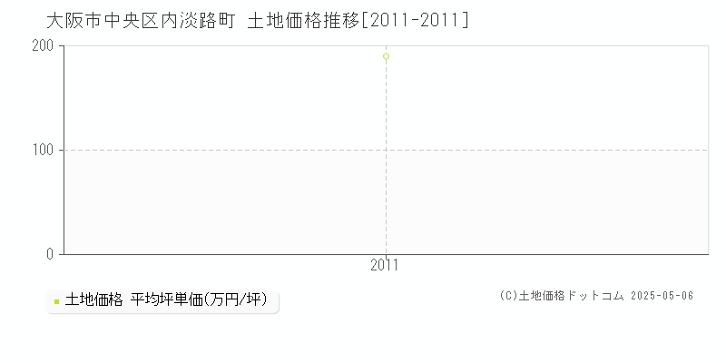 内淡路町(大阪市中央区)の土地価格推移グラフ(坪単価)[2011-2011年]