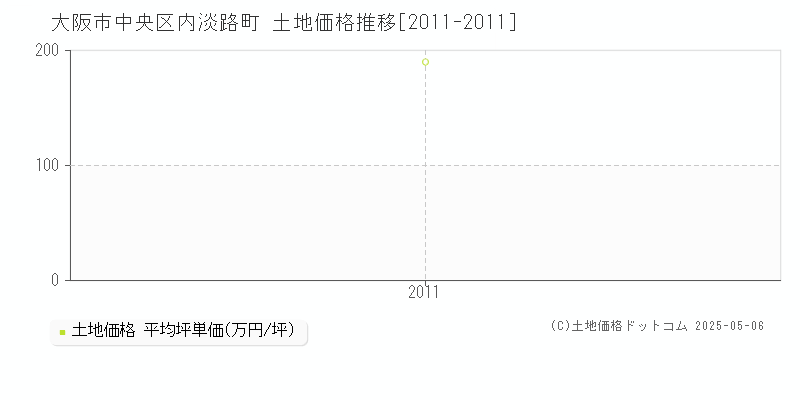 大阪市中央区内淡路町の土地価格推移グラフ 