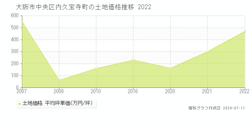 大阪市中央区内久宝寺町の土地価格推移グラフ 