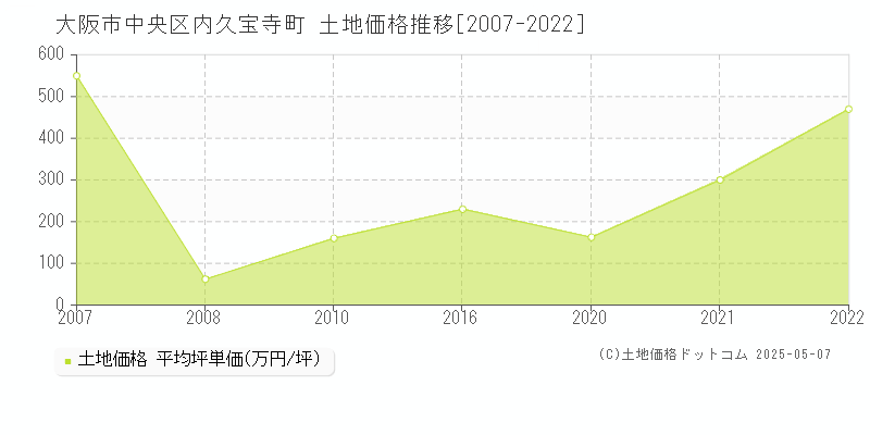 内久宝寺町(大阪市中央区)の土地価格推移グラフ(坪単価)[2007-2022年]