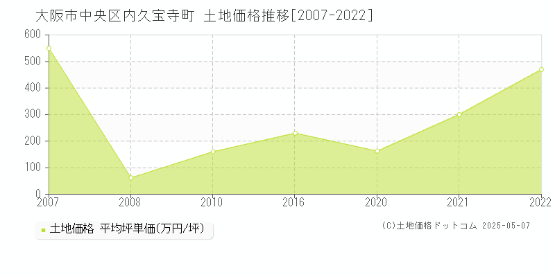 大阪市中央区内久宝寺町の土地価格推移グラフ 