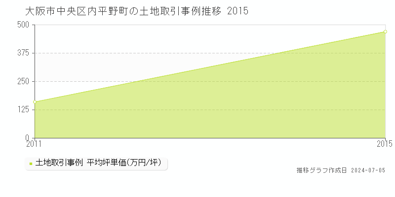 大阪市中央区内平野町の土地価格推移グラフ 