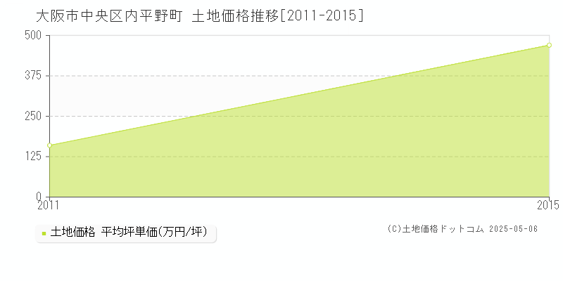 内平野町(大阪市中央区)の土地価格推移グラフ(坪単価)[2011-2015年]