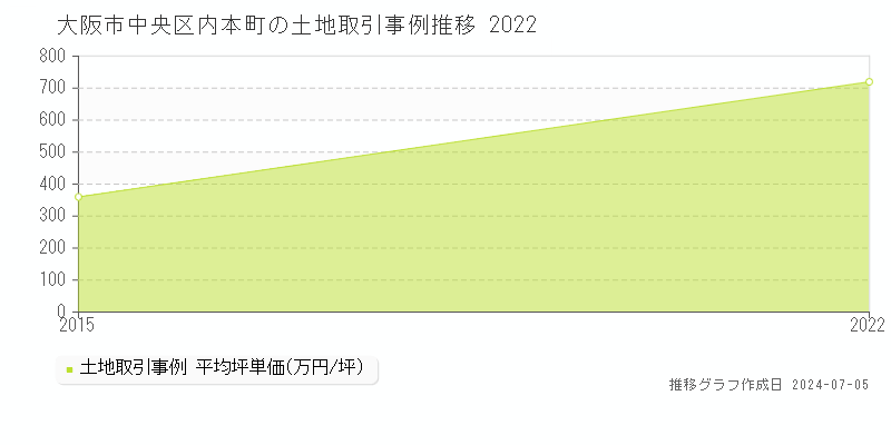 大阪市中央区内本町の土地価格推移グラフ 