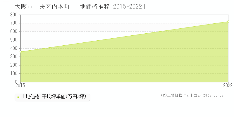 内本町(大阪市中央区)の土地価格推移グラフ(坪単価)[2015-2022年]