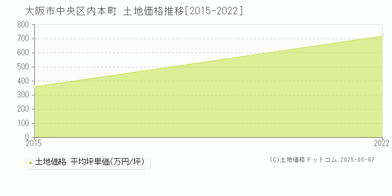 大阪市中央区内本町の土地価格推移グラフ 