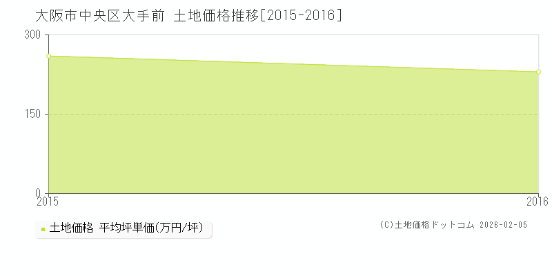 大手前(大阪市中央区)の土地価格推移グラフ(坪単価)[2015-2016年]