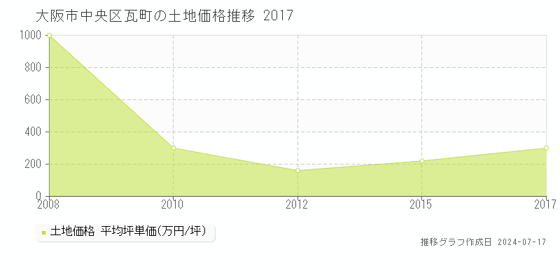 大阪市中央区瓦町の土地価格推移グラフ 