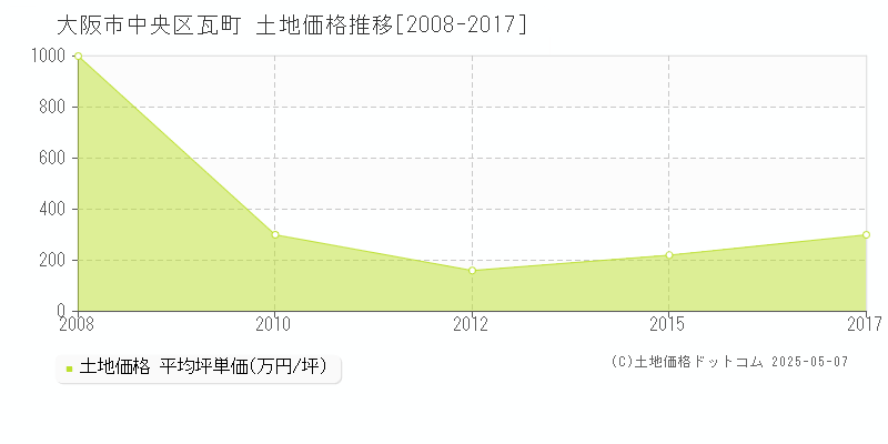 瓦町(大阪市中央区)の土地価格推移グラフ(坪単価)[2008-2017年]
