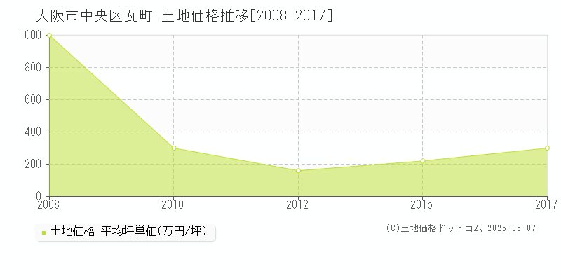 大阪市中央区瓦町の土地価格推移グラフ 