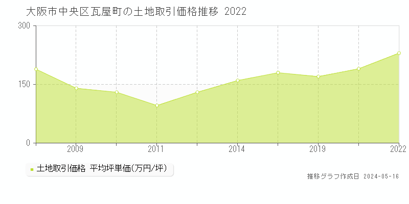 大阪市中央区瓦屋町の土地価格推移グラフ 