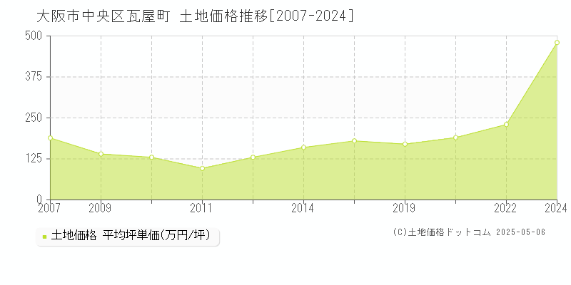 瓦屋町(大阪市中央区)の土地価格推移グラフ(坪単価)[2007-2024年]
