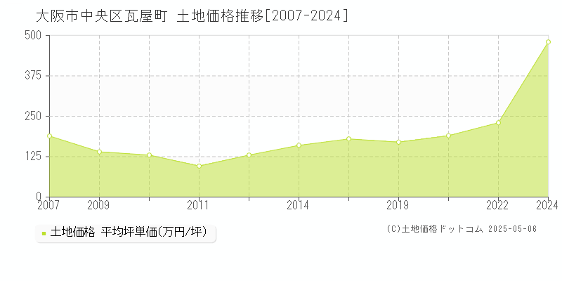 大阪市中央区瓦屋町の土地価格推移グラフ 