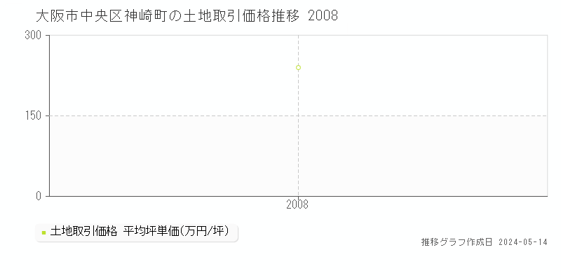 大阪市中央区神崎町の土地価格推移グラフ 