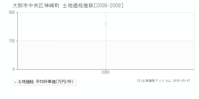 神崎町(大阪市中央区)の土地価格推移グラフ(坪単価)[2008-2008年]