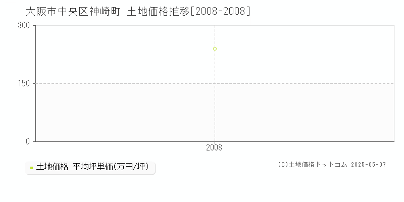 大阪市中央区神崎町の土地価格推移グラフ 