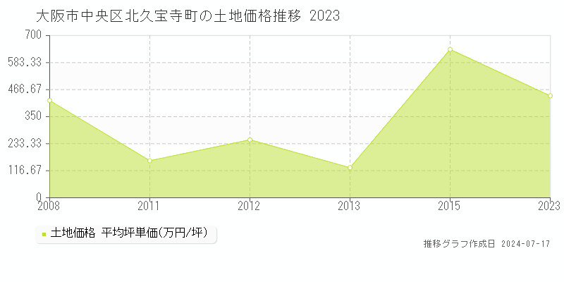 大阪市中央区北久宝寺町の土地価格推移グラフ 