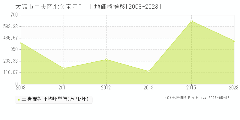 大阪市中央区北久宝寺町の土地価格推移グラフ 