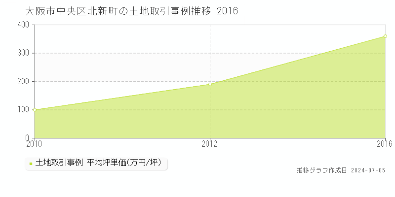 大阪市中央区北新町の土地価格推移グラフ 