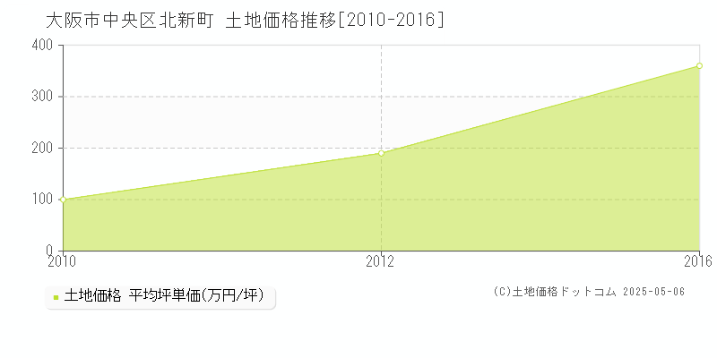 北新町(大阪市中央区)の土地価格推移グラフ(坪単価)[2010-2016年]