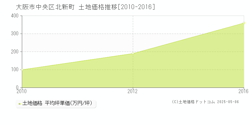 大阪市中央区北新町の土地価格推移グラフ 