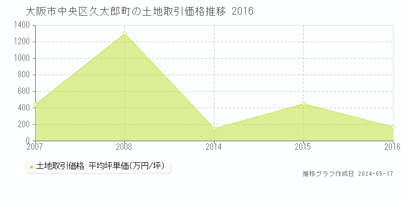 大阪市中央区久太郎町の土地価格推移グラフ 