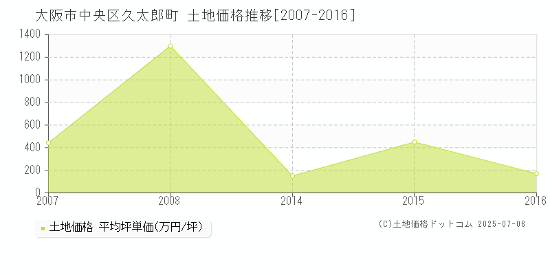 久太郎町(大阪市中央区)の土地価格推移グラフ(坪単価)[2007-2016年]