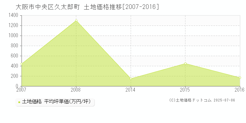 大阪市中央区久太郎町の土地価格推移グラフ 