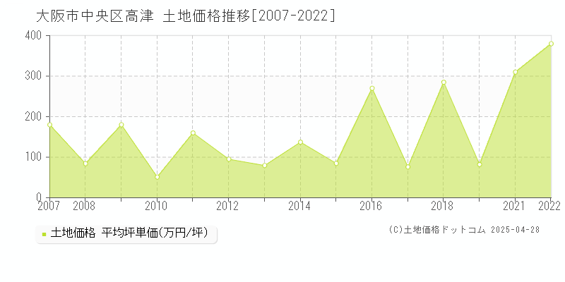 大阪市中央区高津の土地価格推移グラフ 